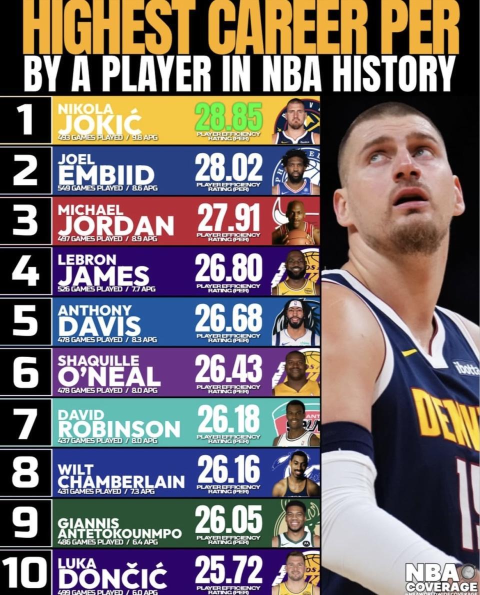 这下没疑问了!NBA谁效率高一目了然!詹姆斯排历史第四 库里落榜