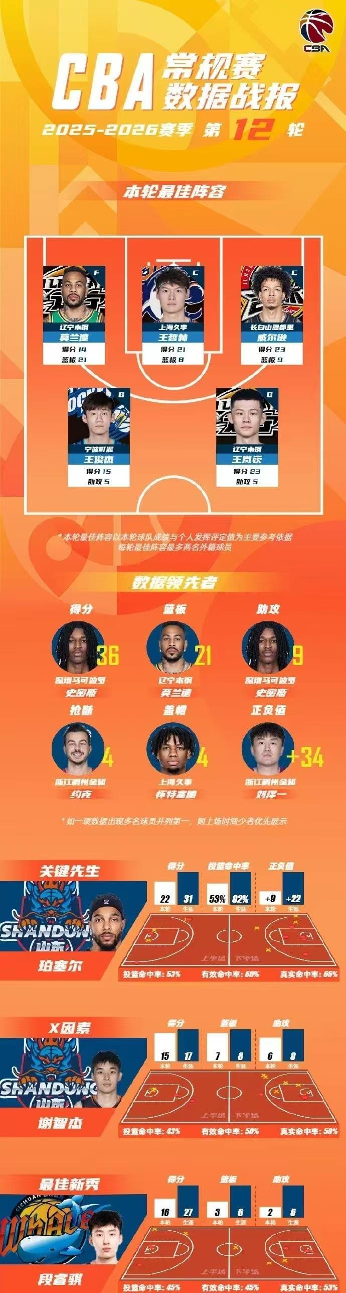 九游体育下载-CBA第12轮最佳阵容:王哲林11中10率上海升第一 辽篮双核入选