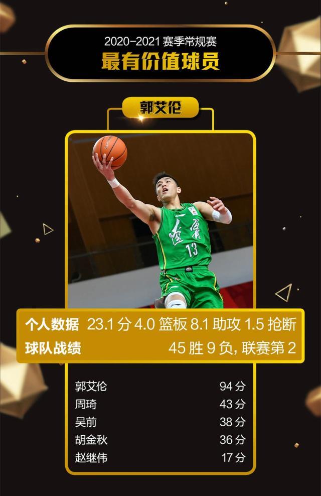 1618588289384025845.jpeg 《体坛周报》2020-21赛季常规赛评奖:郭艾伦获MVP