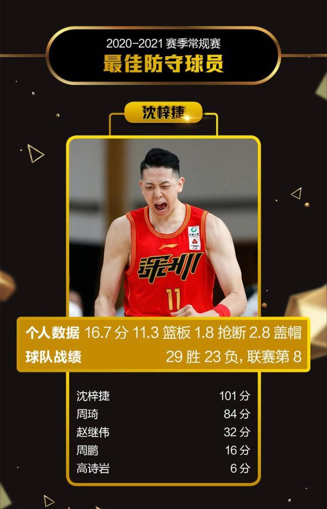 1618588300534078896.jpeg 《体坛周报》2020-21赛季常规赛评奖:郭艾伦获MVP