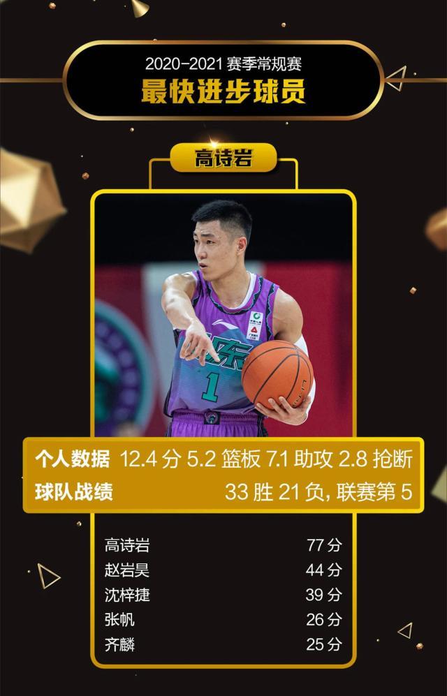 1618588418476058393.jpeg 《体坛周报》2020-21赛季常规赛评奖:郭艾伦获MVP
