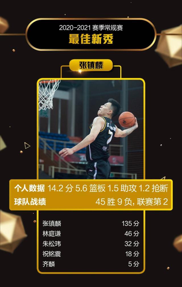 1618588353515096593.jpeg 《体坛周报》2020-21赛季常规赛评奖:郭艾伦获MVP