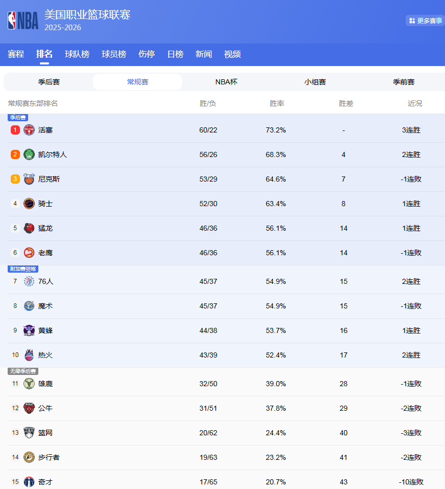 九游体育入口-NBA最终排名！掘金第3，火箭打湖人；活塞60胜，骑士首轮遇猛龙